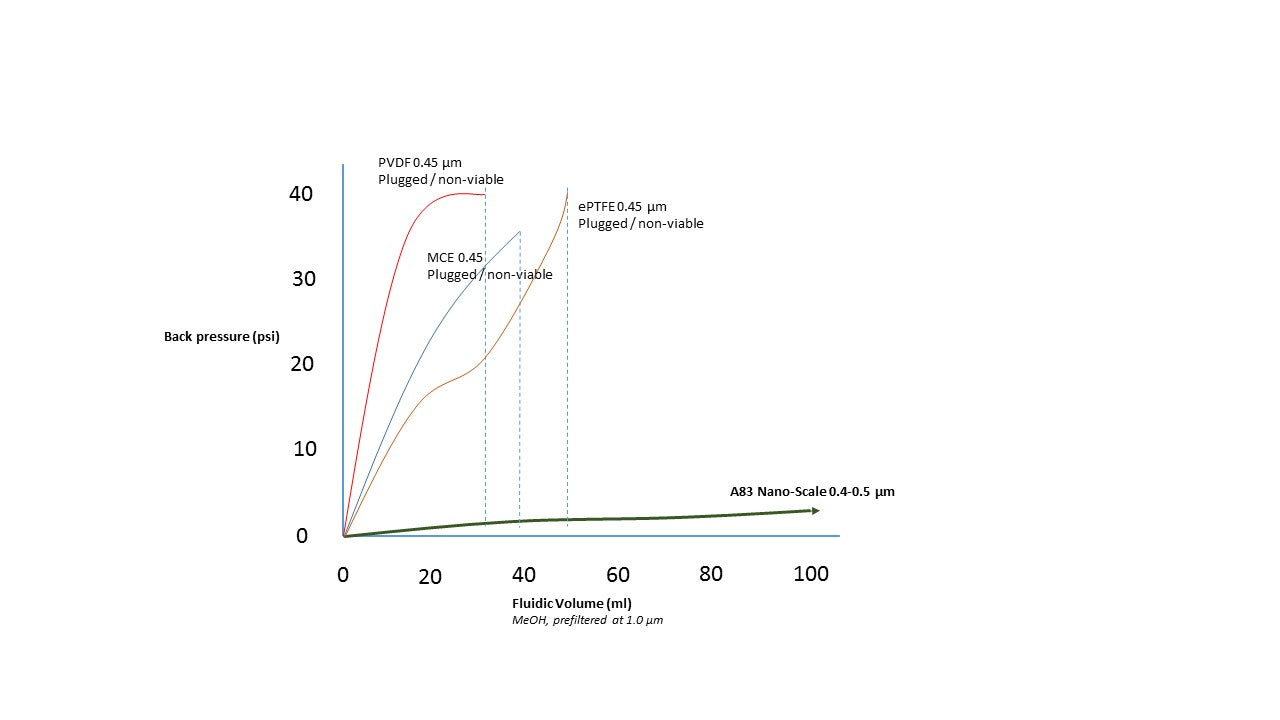 NanoGF™ Syringe Filters
